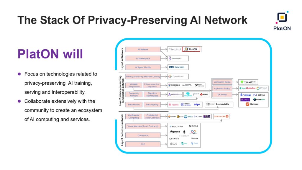 v2.0 | Privacy Preserving AI Network PlatON