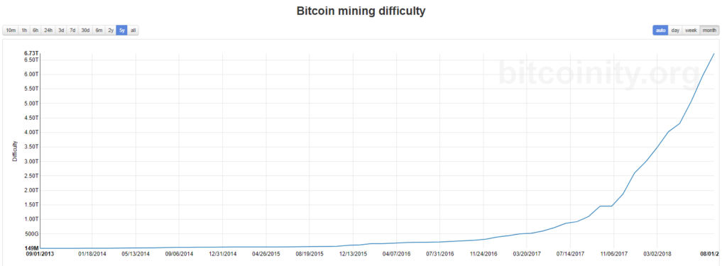 Blockchain: The mystery of mining difficulty and block time.
