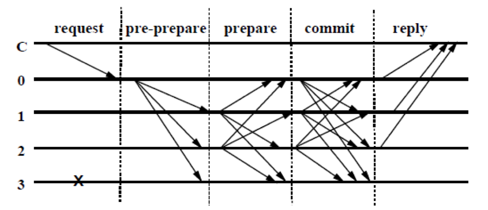 [PlatON Tech-Column] PlatON Consensus Protocol: From PBFT to Giskard (1)