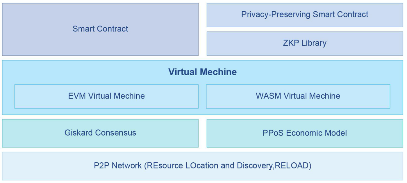 PlatON 2.0 White Paper: Decentralized Privacy-Preserving AI Network | Part 3: Technical Architecture