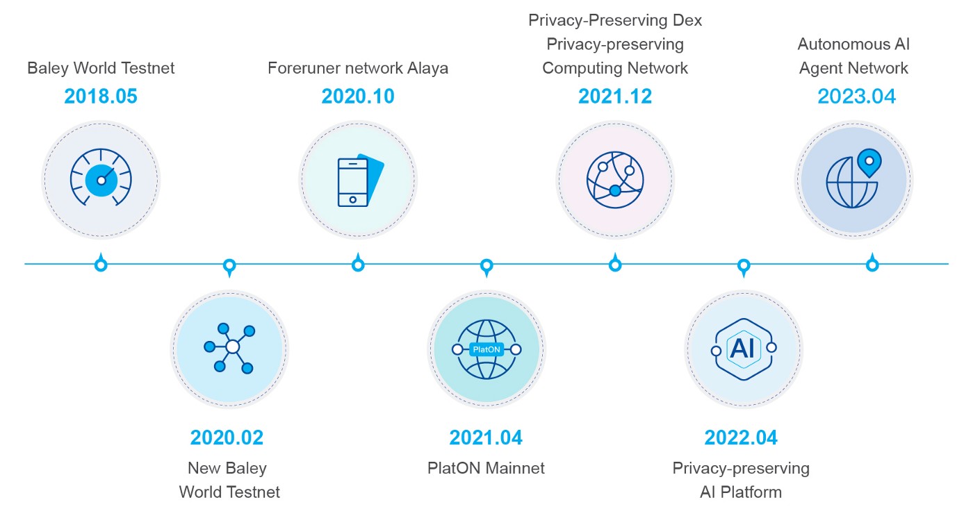 PlatON 2.0 White Paper: Decentralized Privacy-Preserving AI Network | Part 5: LATs & Milestones