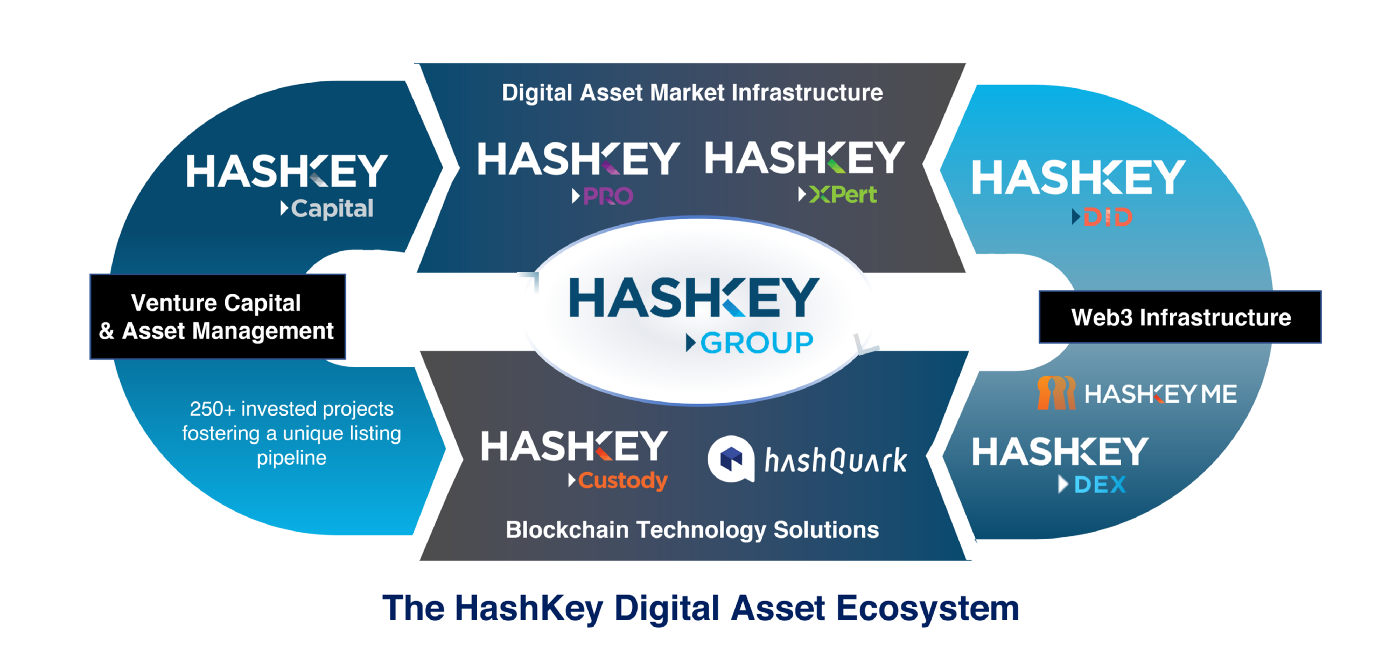 QPassport Rebrands to HashKey DID
