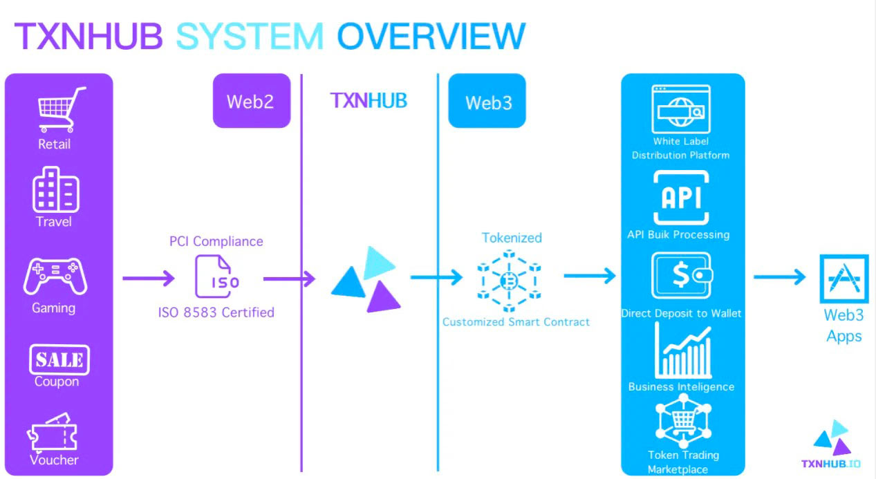 [Global Payment in Web 3 Keynote Speech] Txnhub Co-founder Angus Chiu: A PlatON-Based Transaction Hub to Bridge Web2 and Web3