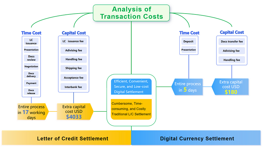 Analysis of Transaction Costs