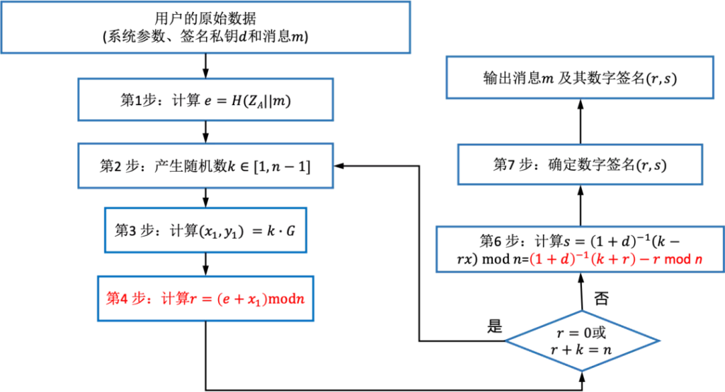 区块链与密码学全民课堂第6-5讲：SM2数字签名算法