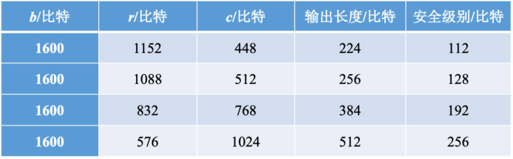 区块链与密码学全民课堂第5-4讲：详解常用哈希函数（二）