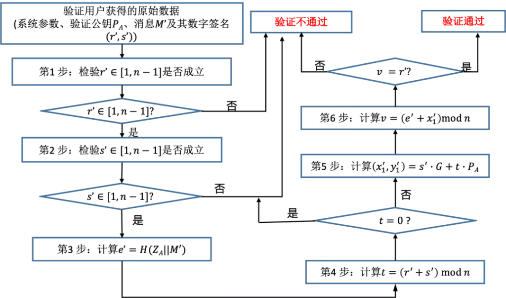 区块链与密码学全民课堂第6-5讲：SM2数字签名算法