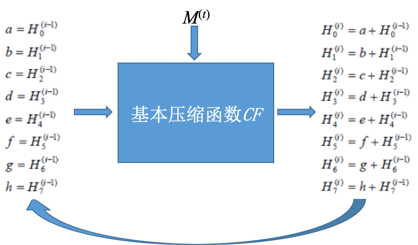 区块链与密码学全民课堂第5-3讲：详解常用哈希函数（一）