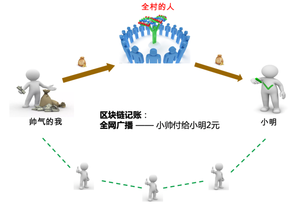 区块链与密码学全民课堂第1-3讲：比特币的通俗故事