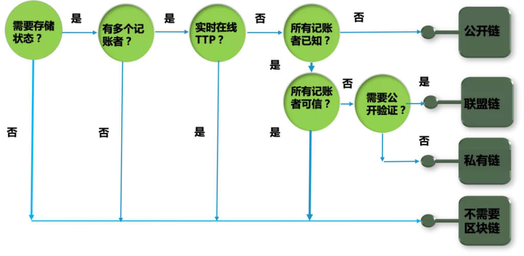 区块链与密码学全民课堂第4-2讲：区块链应用遵循何种准则？