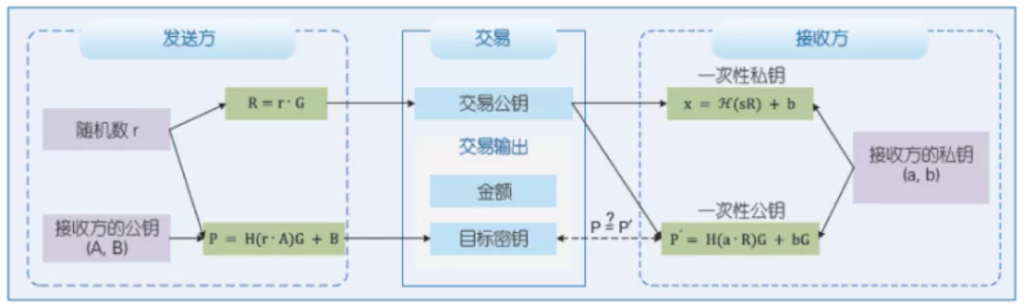 区块链与密码学全民课堂第8-7讲：环签名在区块链中的应用