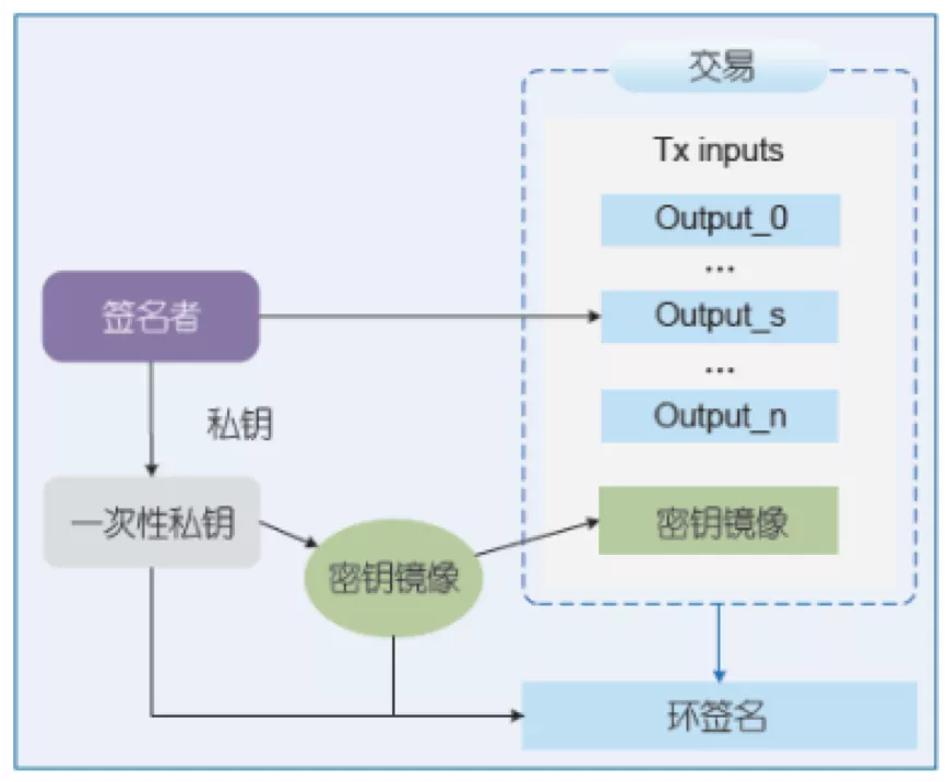 区块链与密码学全民课堂第8-7讲：环签名在区块链中的应用