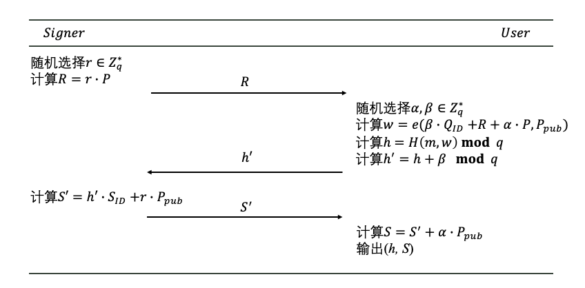 区块链与密码学全民课堂第7-4讲：经典盲签名算法（三）