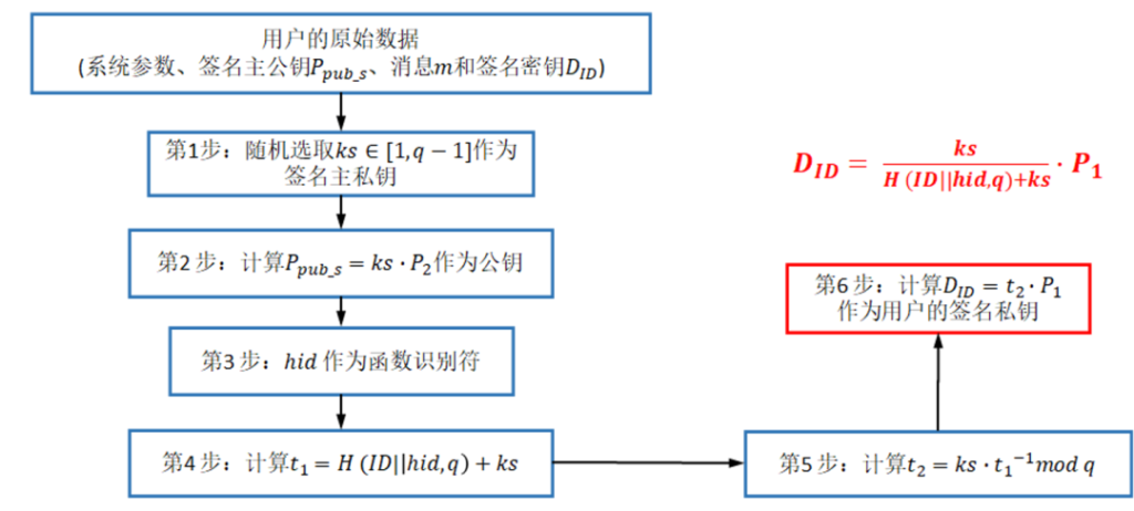 区块链与密码学全民课堂第8-6讲：基于SM9签名算法的环签名