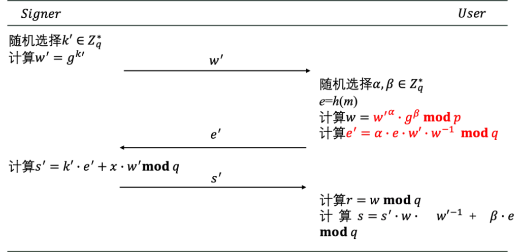 区块链与密码学全民课堂第7-3讲：经典盲签名算法（二）