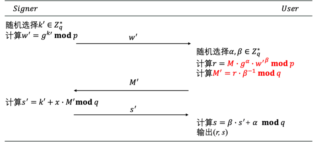 区块链与密码学全民课堂第7-3讲：经典盲签名算法（二）