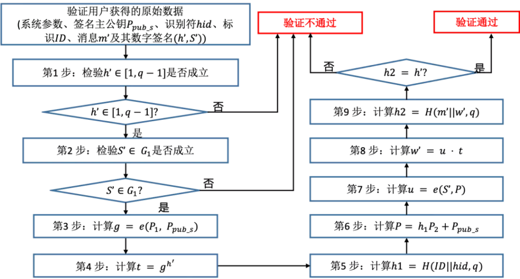 区块链与密码学全民课堂第7-4讲：经典盲签名算法（三）