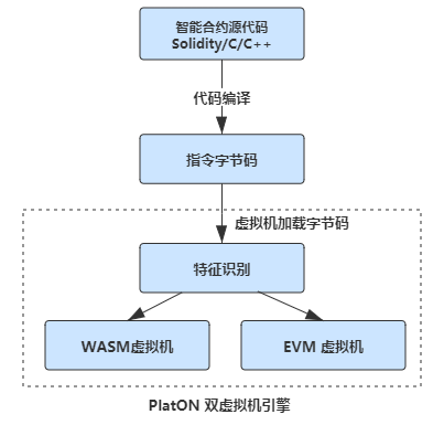 Wasm虚拟机