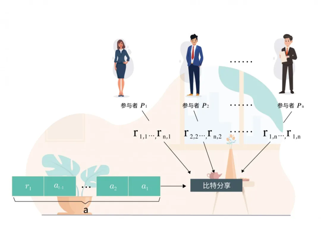 矩阵元 |【隐私计算笔谈】MPC系列专题（十一）：共享随机数和比特分享