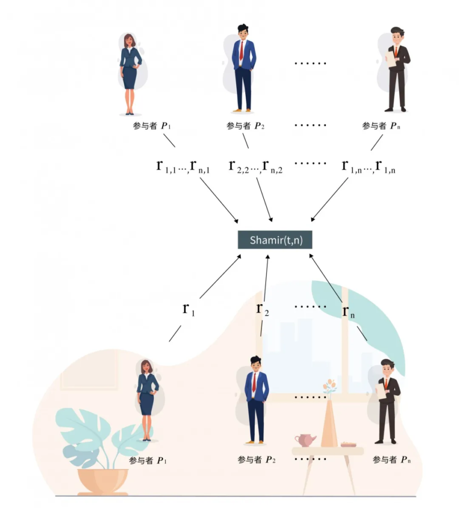 矩阵元 |【隐私计算笔谈】MPC系列专题（十一）：共享随机数和比特分享