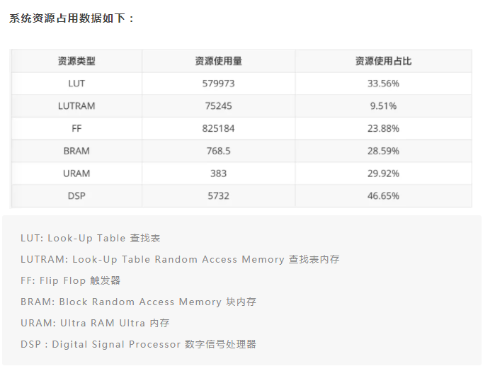 矩阵元 | 25倍！（全）同态加密底层算子NTT的FPGA加速