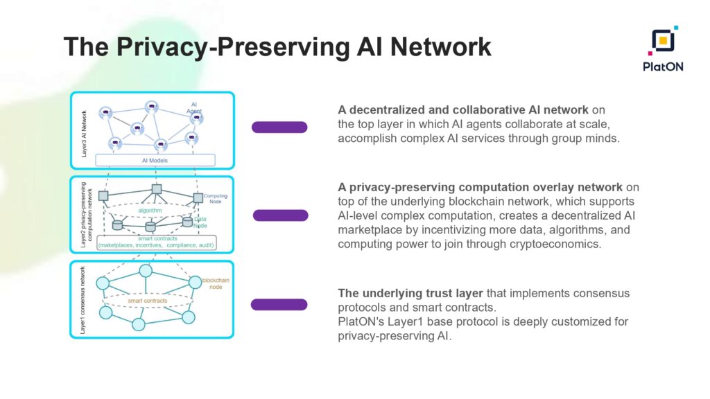 隐私计算 AI 网络 PlatON 发布隐私保护计算网络白皮书，将采用三层网络架构构建 PlatON 2.0 网络