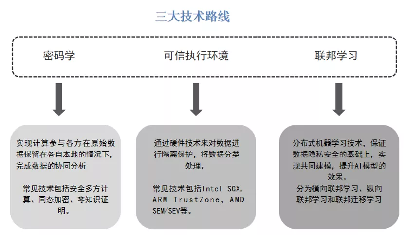 矩阵元 | 隐私计算技术发展报告：开启数据价值下的隐私之门