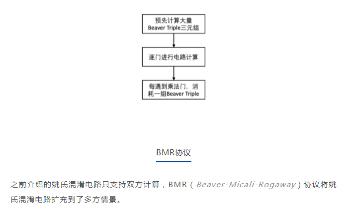 【隐私计算笔谈】MPC系列专题（五）：Beaver三元组和BMR协议