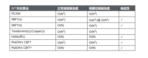 矩阵元 | 一文读懂BFT共识算法优化