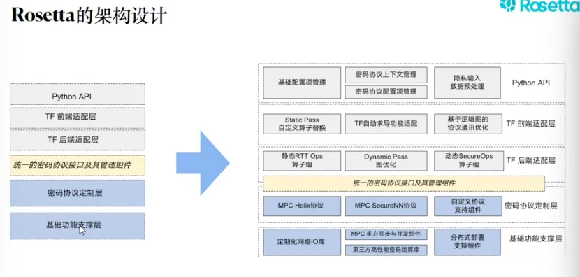 矩阵元 | Rosetta如何连接隐私计算与AI？