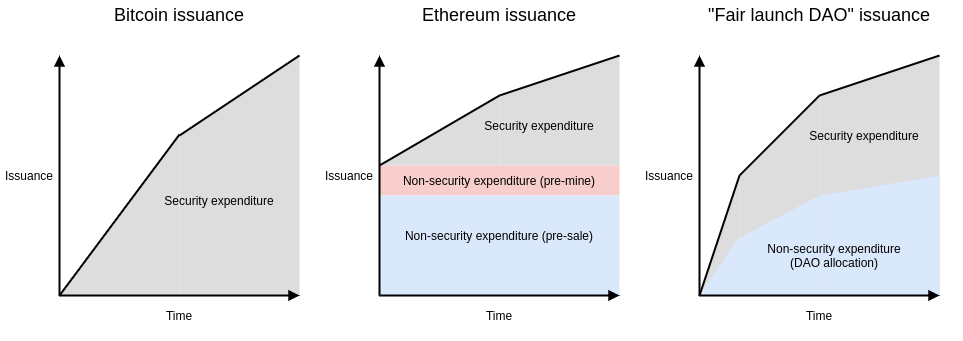 Vitalik：代币投票不应是治理权力下放的唯一合法形式