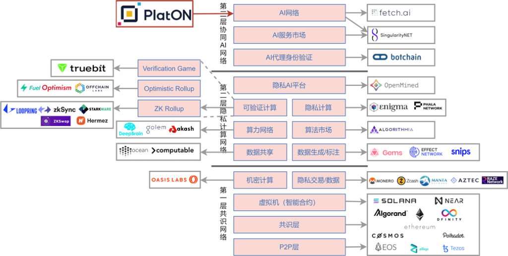 社区精选 | 去中心化隐私人工智能网络概览（PlatON 2.0技术解读）