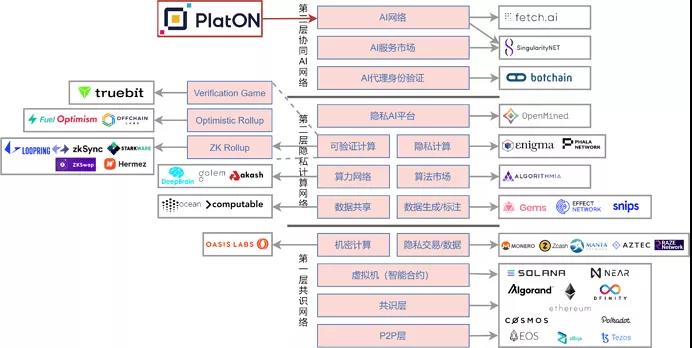 PlatON 2.0技术解读：去中心化隐私人工智能网络概览