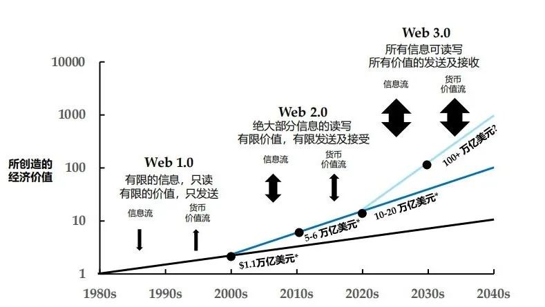 Web3.0 生态处在爆发前夜，四大新商业板块即将成型？