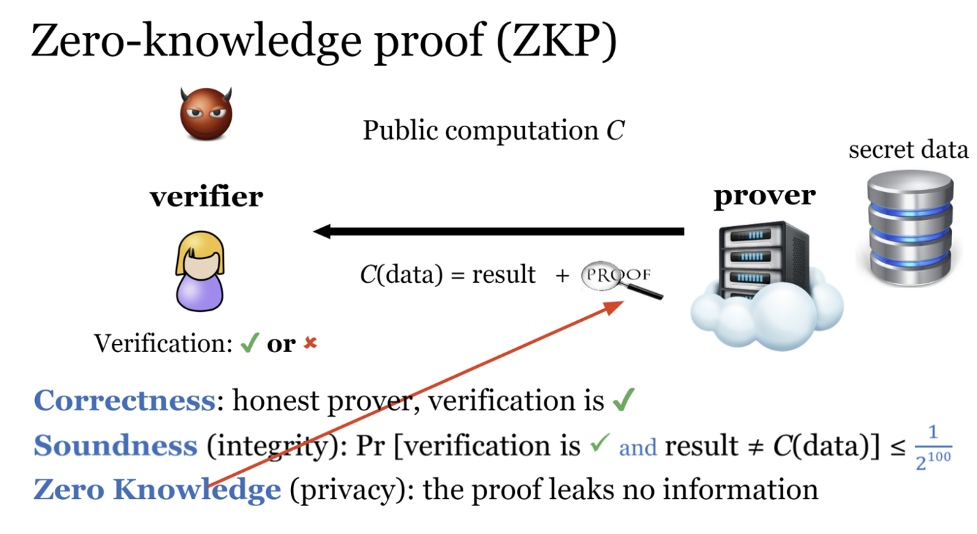 PrivacyIN第一周讲座回顾 | ZKP密码学的基础知识 - 张宇鹏博士的研究概述