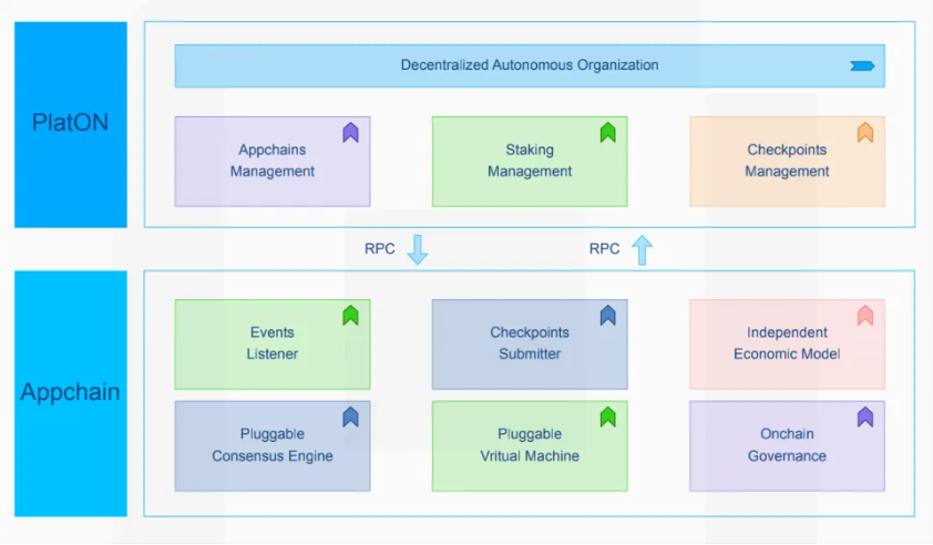 PlatON 正式推出应用链框架，并发布应用链技术白皮书
