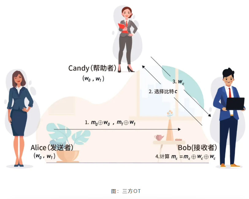 【隐私计算笔谈】MPC系列专题（十九）：三方复制秘密共享（五）