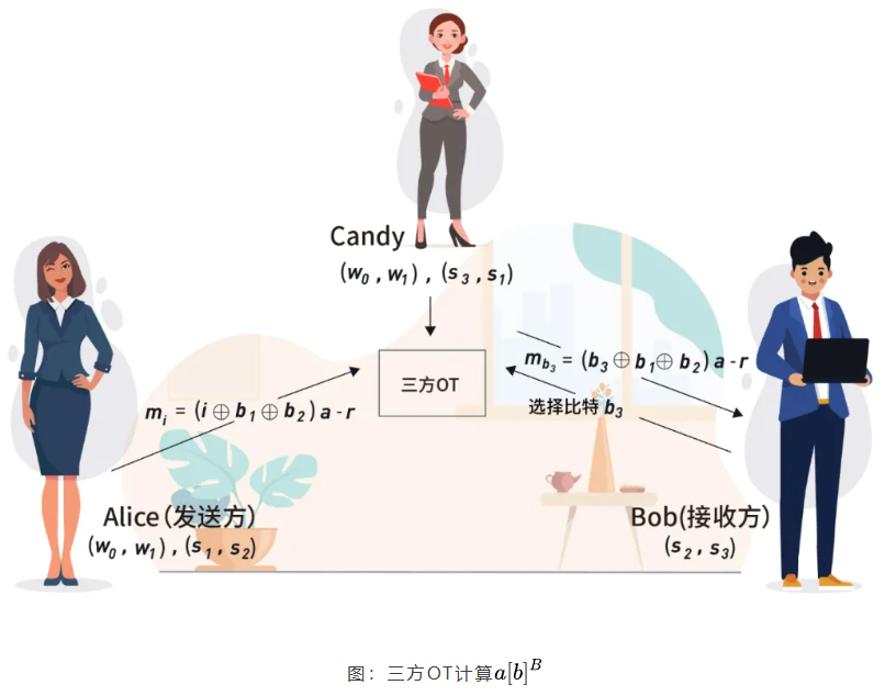 【隐私计算笔谈】MPC系列专题（十九）：三方复制秘密共享（五）